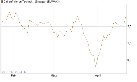 Call auf Micron Technology [Vontobel] Chart