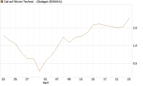 Call auf Micron Technology [Vontobel] Chart