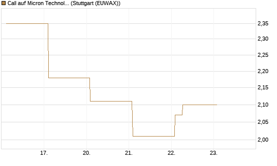 Call auf Micron Technology [Vontobel] Chart