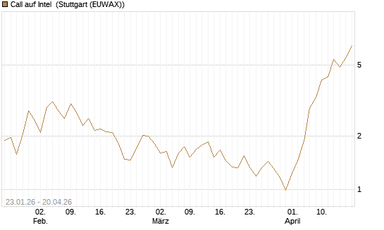 Call auf Intel [Vontobel] Chart