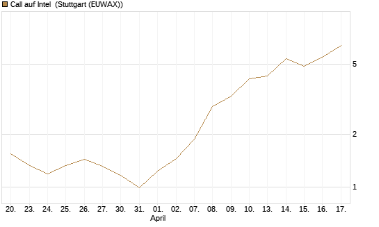 Call auf Intel [Vontobel] Chart