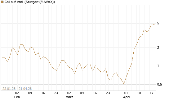 Call auf Intel [Vontobel] Chart