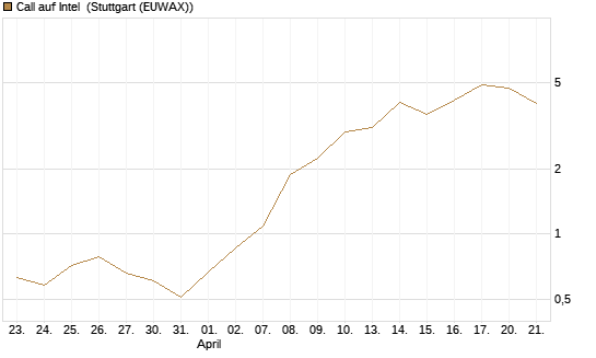 Call auf Intel [Vontobel] Chart