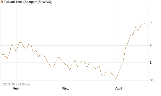 Call auf Intel [Vontobel] Chart