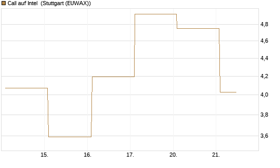 Call auf Intel [Vontobel] Chart