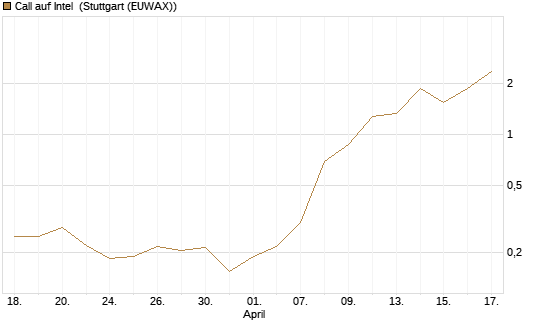 Call auf Intel [Vontobel] Chart