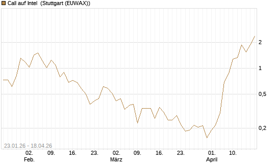 Call auf Intel [Vontobel] Chart