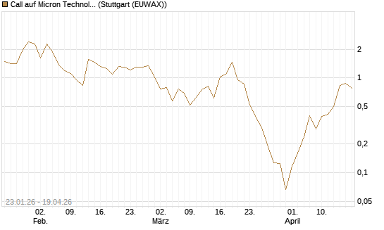 Call auf Micron Technology [Vontobel] Chart