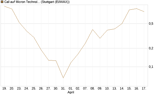 Call auf Micron Technology [Vontobel] Chart