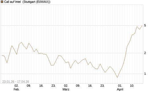 Call auf Intel [Vontobel] Chart