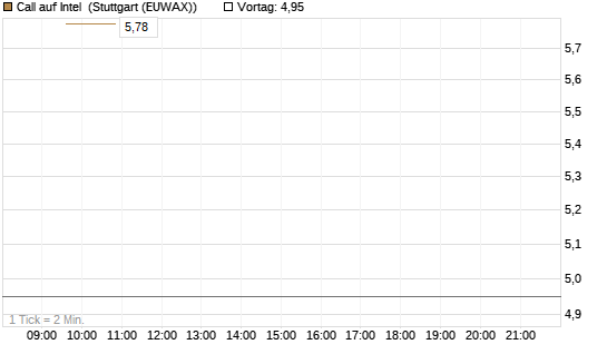 Call auf Intel [Vontobel] Chart