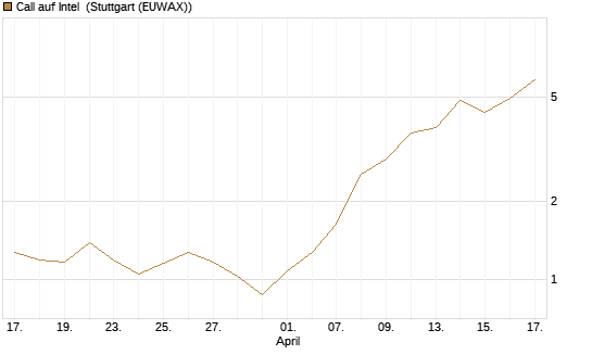 Call auf Intel [Vontobel] Chart