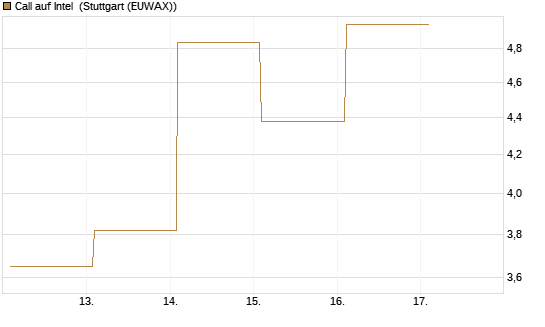 Call auf Intel [Vontobel] Chart