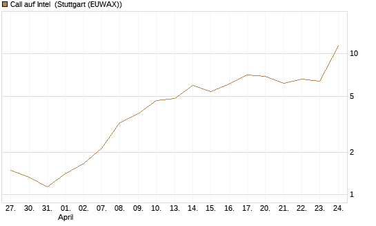 Call auf Intel [Vontobel] Chart