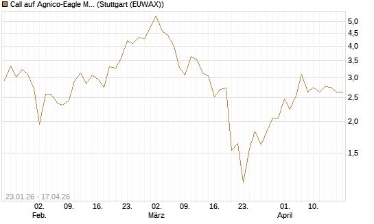 Call auf Agnico-Eagle Mines [J.P. Morgan Structured Products B.V.] Chart