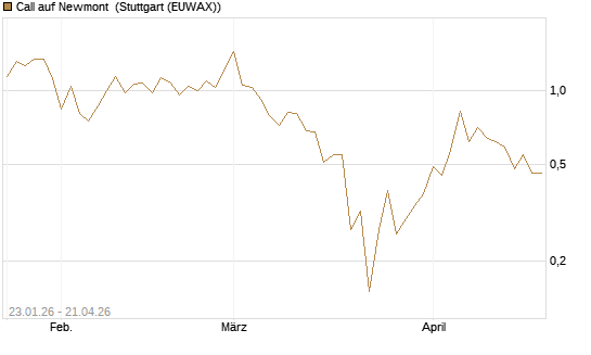 Call auf Newmont [J.P. Morgan Structured Products B.V.] Chart