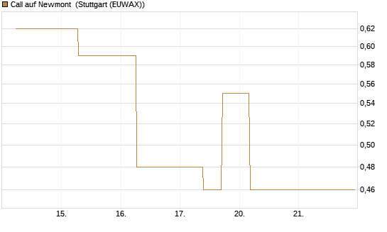 Call auf Newmont [J.P. Morgan Structured Products B.V.] Chart