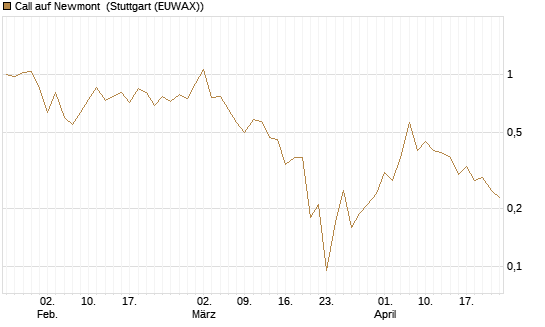 Call auf Newmont [J.P. Morgan Structured Products B.V.] Chart