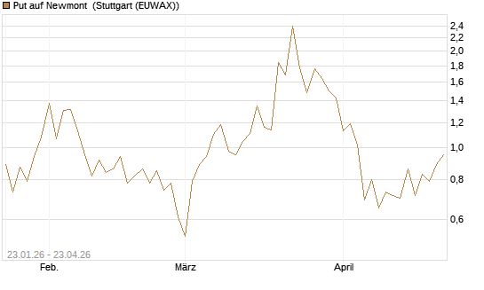 Put auf Newmont [J.P. Morgan Structured Products B.V.] Chart