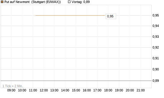 Put auf Newmont [J.P. Morgan Structured Products B.V.] Chart