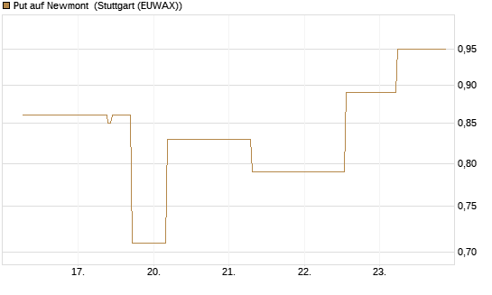 Put auf Newmont [J.P. Morgan Structured Products B.V.] Chart