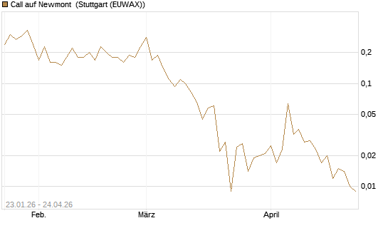 Call auf Newmont [J.P. Morgan Structured Products B.V.] Chart
