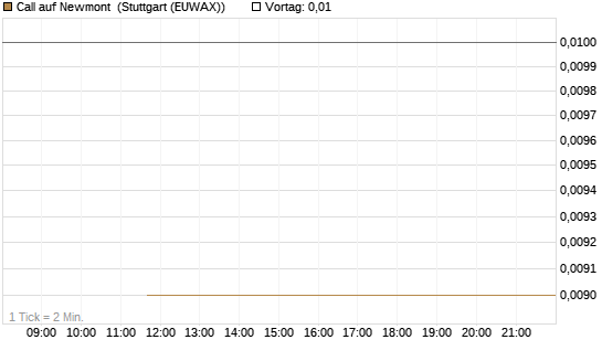 Call auf Newmont [J.P. Morgan Structured Products B.V.] Chart
