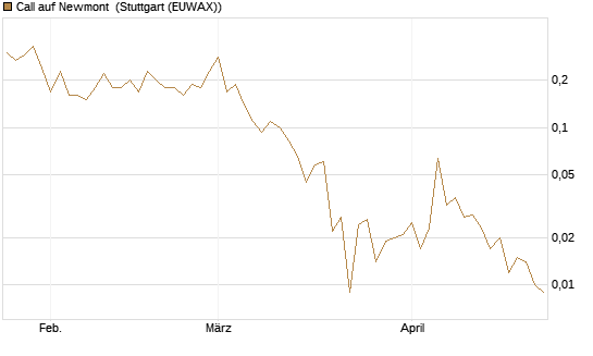Call auf Newmont [J.P. Morgan Structured Products B.V.] Chart