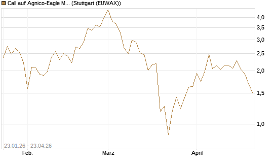 Call auf Agnico-Eagle Mines [J.P. Morgan Structured Products B.V.] Chart