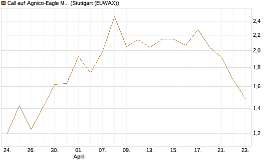 Call auf Agnico-Eagle Mines [J.P. Morgan Structured Products B.V.] Chart