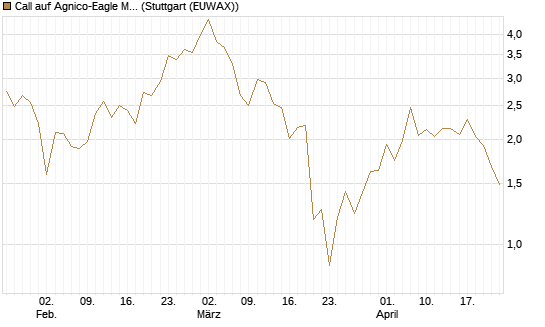 Call auf Agnico-Eagle Mines [J.P. Morgan Structured Products B.V.] Chart