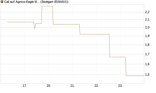 Call auf Agnico-Eagle Mines [J.P. Morgan Structured Products B.V.] Chart