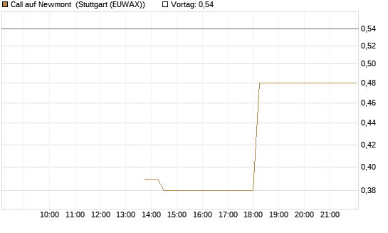Call auf Newmont [J.P. Morgan Structured Products B.V.] Chart