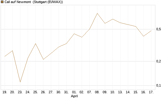Call auf Newmont [J.P. Morgan Structured Products B.V.] Chart