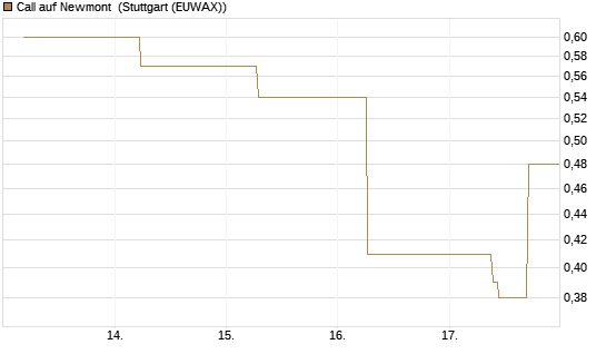 Call auf Newmont [J.P. Morgan Structured Products B.V.] Chart