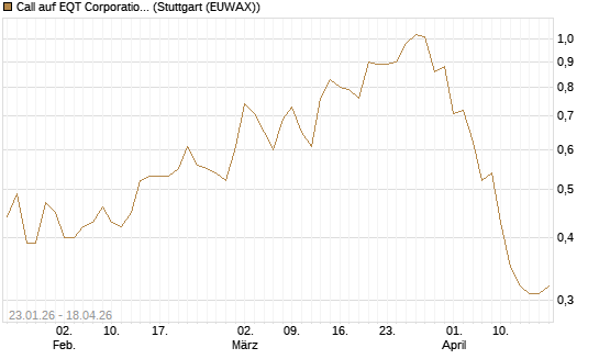 Call auf EQT Corporation [J.P. Morgan Structured Products B.V.] Chart