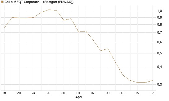 Call auf EQT Corporation [J.P. Morgan Structured Products B.V.] Chart