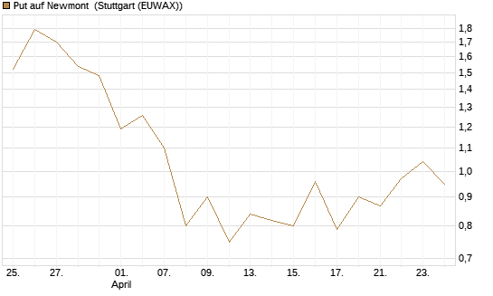 Put auf Newmont [J.P. Morgan Structured Products B.V.] Chart