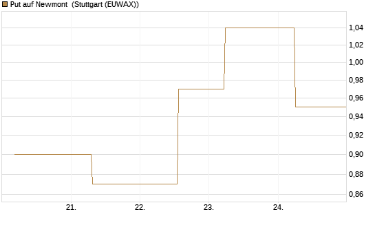 Put auf Newmont [J.P. Morgan Structured Products B.V.] Chart
