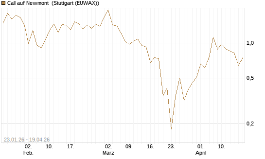 Call auf Newmont [J.P. Morgan Structured Products B.V.] Chart