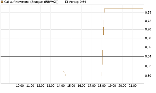 Call auf Newmont [J.P. Morgan Structured Products B.V.] Chart
