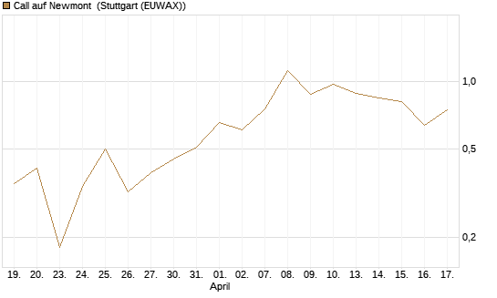 Call auf Newmont [J.P. Morgan Structured Products B.V.] Chart