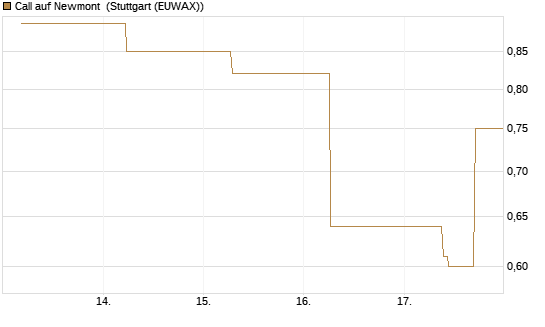 Call auf Newmont [J.P. Morgan Structured Products B.V.] Chart
