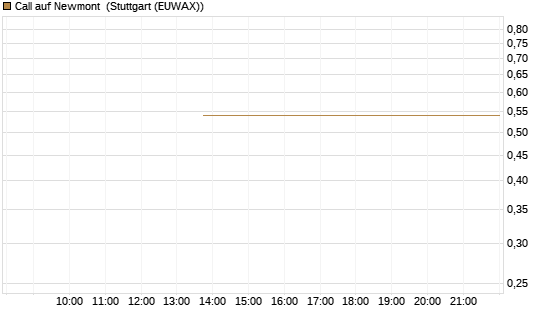 Call auf Newmont [J.P. Morgan Structured Products B.V.] Chart