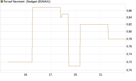 Put auf Newmont [J.P. Morgan Structured Products B.V.] Chart