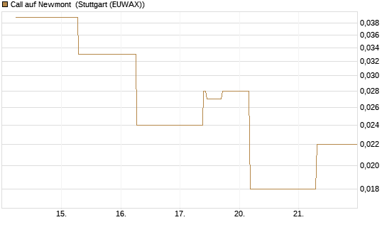 Call auf Newmont [J.P. Morgan Structured Products B.V.] Chart