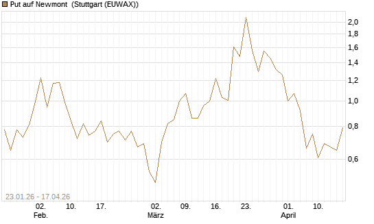 Put auf Newmont [J.P. Morgan Structured Products B.V.] Chart