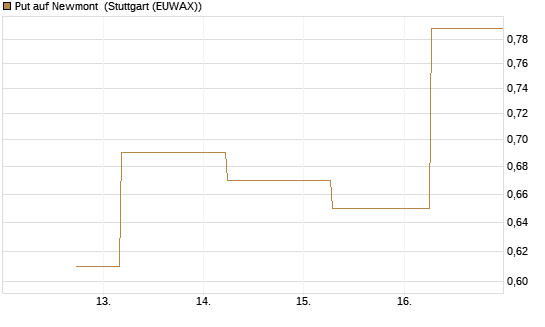 Put auf Newmont [J.P. Morgan Structured Products B.V.] Chart