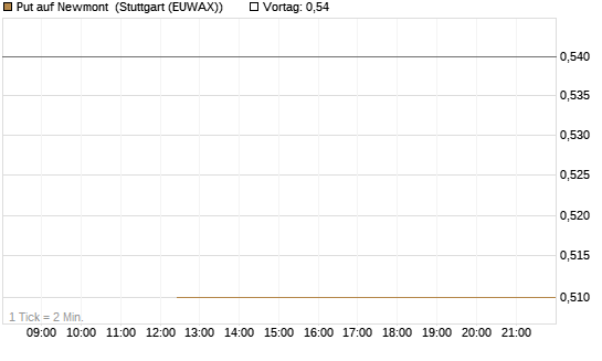 Put auf Newmont [J.P. Morgan Structured Products B.V.] Chart