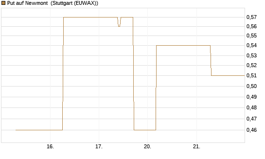 Put auf Newmont [J.P. Morgan Structured Products B.V.] Chart